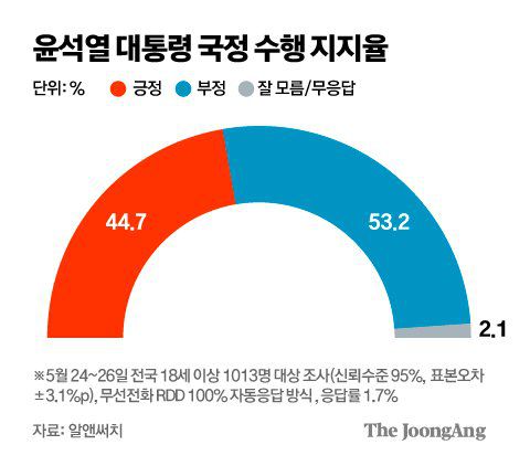 알앤서치가 노컷뉴스 의뢰로 28일 발표한 여론조사 결과 윤 대통령의 지지율이 44.7%를 기록했다. 그래픽=김주원 기자 zoom@joongang.co.kr