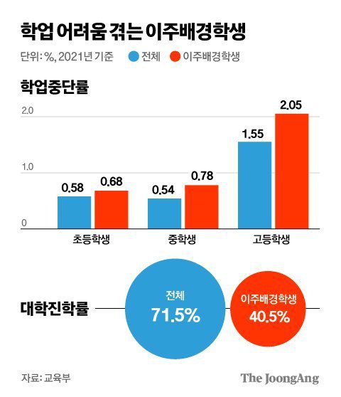 다문화 학생 학업중단율과 대학진학률. 김영옥 기자