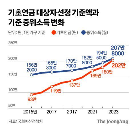 기초연금 대상자 선정 기준액과 기준 중위소득 변화 그래픽 이미지. [자료제공=국회예산정책처]