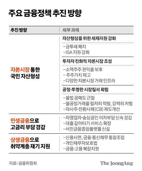 김주현 금융위원장이 17일 서울 종로구 정부서울청사에서 '국민과 함께하는 민생토론회: 상생의 금융, 기회의 사다리 확대' 사후 브리핑을 하고 있다. 뉴스1