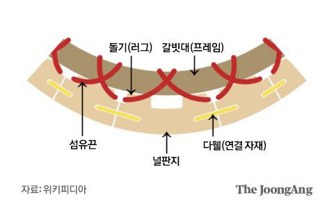가장 간단한 남양인의 초기 선박은 통나무배를 기초로 삼아 4면에 판자를 대는 형태였다. 판자를 고정시키기 위해 판자에 돌기(lug)를 만들어 밧줄로 묶는 ‘돌기 엮기(lashed lug)’ 방법을 썼고, 이 방법은 꽤 큰 배를 짓는 데도 쓰게 되었다.