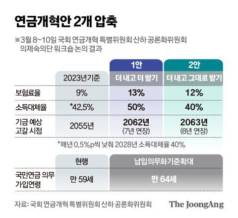 연금개혁안 2개 압축 그래픽 이미지. [자료제공=국회 연금개혁 특별위원회 산하 공론화위원회]