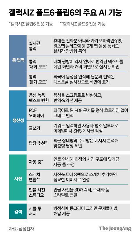 10일(현지시간) 삼성전자가 공개한 갤럭시Z폴드6의 AI 기능. AI가 문서를 요약한 내용을 화면 오른쪽에 띄워준다. 파리(프랑스)=심서현 기자