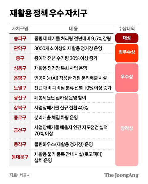 재활용 정책 우수 자치구. 그래픽=차준홍 기자