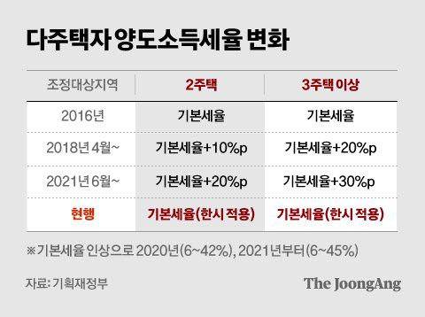 그래픽=차준홍 기자 cha.junhong@joongang.co.kr