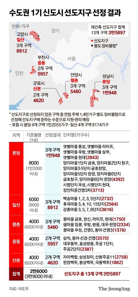 수도권 1기 신도시 선도지구 선정 결과 그래픽 이미지. [자료제공=국토부]
