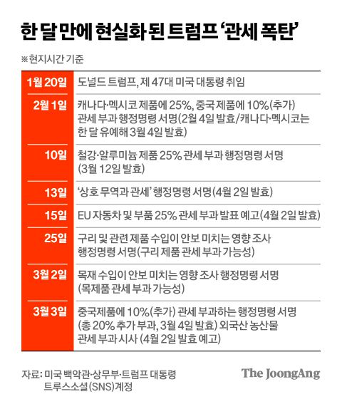 이시바 시게루 일본 총리(왼쪽)와 도널드 트럼프 대통령(오른쪽)이 지난달 7일(현지시간) 미 워싱턴DC 백악관에서 첫 정상회담을 앞두고 손을 잡고 있다. AP=연합뉴스