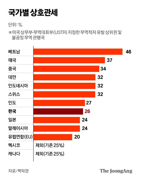 도널드 트럼프 대통령이 2일(현지시간) 워싱턴 백악관 로즈가든에서 각국별 상호관세를 직접 발표하고 있다. AP=연합뉴스