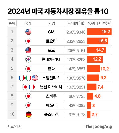2024년 미국 자동차시장 점유율 톱 10 그래픽 이미지. [자료제공=각 사]