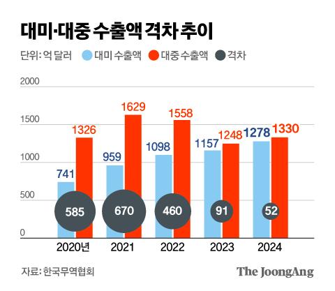 대미·대중 수출액 격차 추이 그래픽 이미지. [자료제공=한국무역협회]