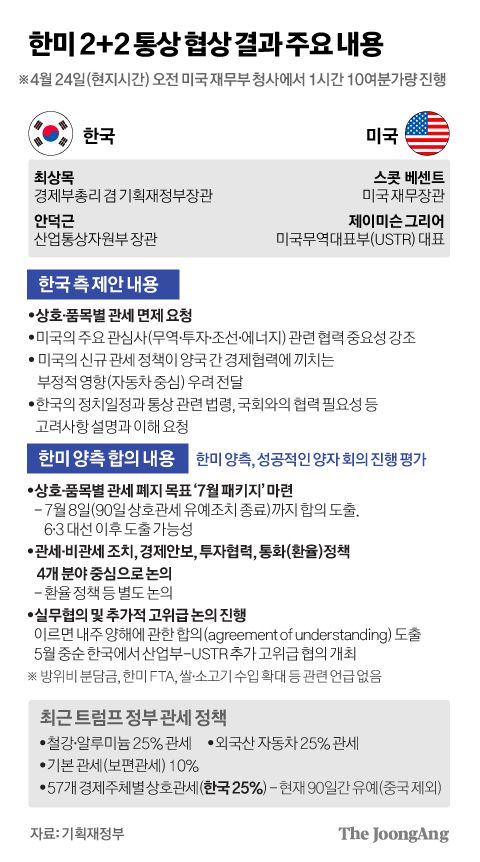 24일(현지시간) 미국 워싱턴 DC 재무부 청사에서 열린 ‘한ㆍ미 2+2 통상 협의’. 사진 기획재정부