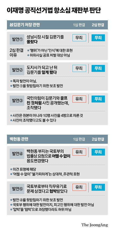 이재명 공직선거법 항소심 재판부 판단 그래픽 이미지.