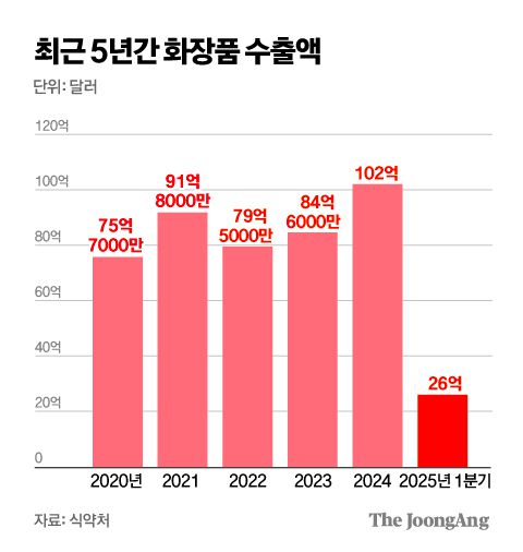최근 5년간 화장품 수출액 그래픽 이미지. [자료제공=식약처]