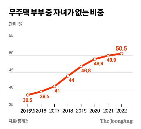 무주택 부부 중 자녀가 없는 비중 그래픽 이미지. [자료제공=통계청]