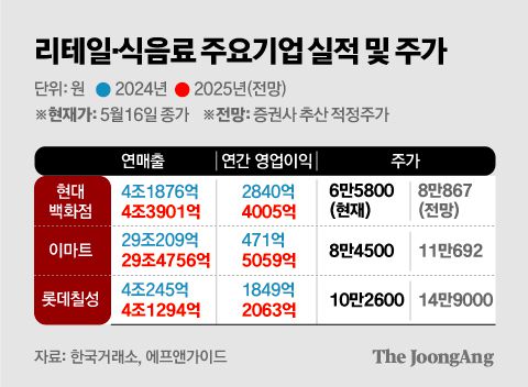 뷰티 주요기업 주가 그래픽 이미지. [자료제공=한국거래소, 에프앤가이드]