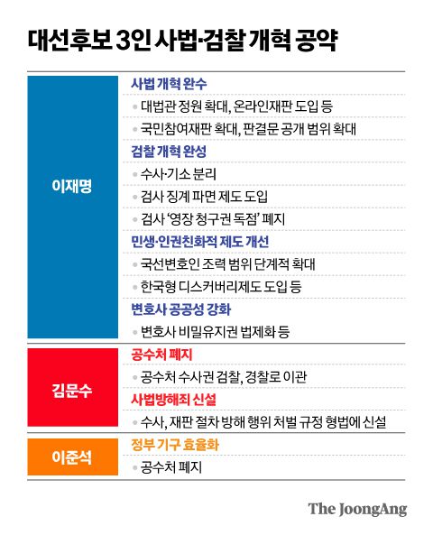 대선후보 3인 검찰 사법·개혁 공약 그래픽 이미지.