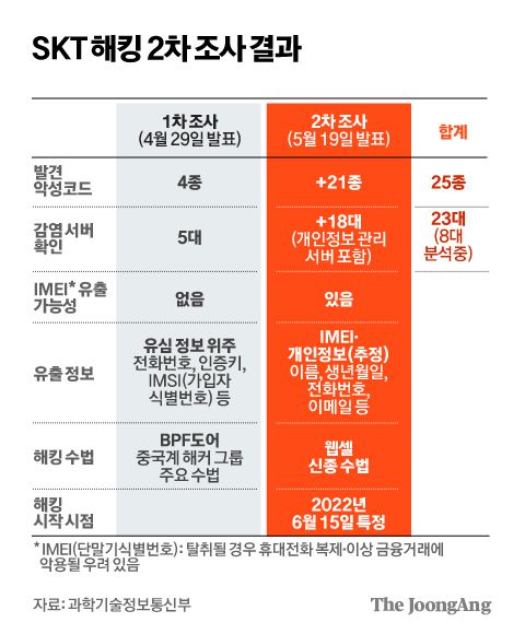 SKT 해킹 2차 조사 결과 그래픽 이미지. [자료제공=과학기술정보통신부]