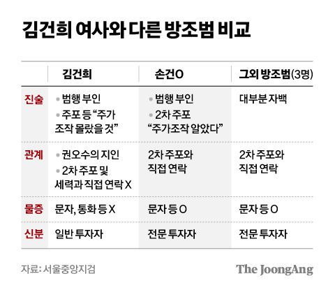 김건희 여사와 다른 방조범 비교 그래픽 이미지. 자료 서울중앙지검