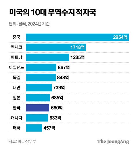캐롤라인 레빗 백악관 대변인이 7일(현지시간) 브리핑 도중 트럼프 대통령의 서한을 직접 들어보이고 있다. 로이터=연합뉴스