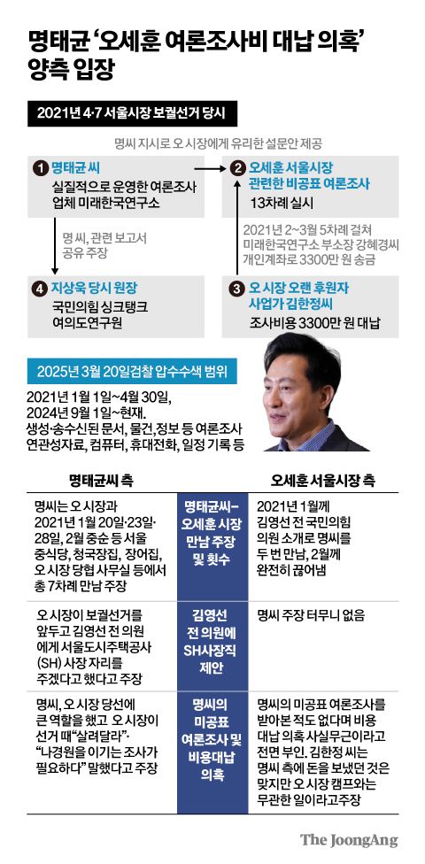 검찰은 지난 3월 여론조사 비용 대납의혹과 관련 오세훈 서울시장의 집무실 등을 압수수색했다. 연합뉴스