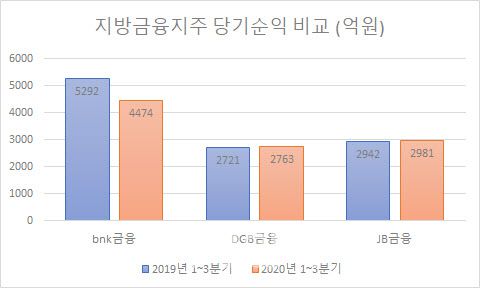 자료 : 각사 실적 자료