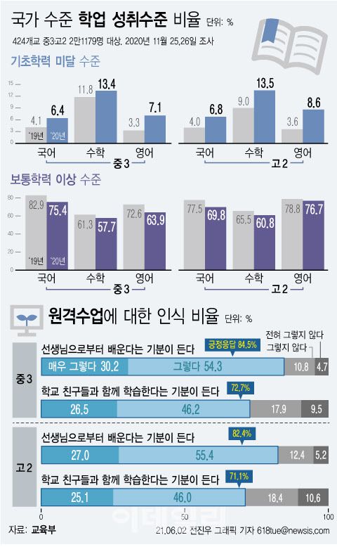 지난해 6월 교육부가 발표한 ‘2020년 국가수준 학업성취도 평가 결과’에 따르면 중3과 고2 전 과목에서 기초학력 미달 학생이 전년 대비 늘어난 것으로 확인됐다. 보통 이상의 수준에 해당되는 학생 비율도 줄었다. (그래픽=뉴시스)