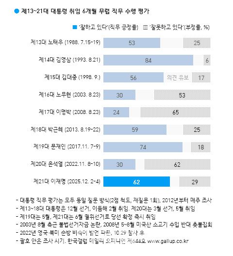 6개월 무렵 직무 수행평가(자료=한국갤럽)