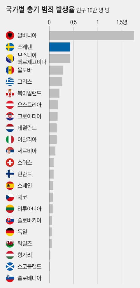 스웨덴의 총기 범죄 발생율(인구 10만 명 당)은 유럽에서 알바니아 다음으로 높으며, 발트해 3국을 비롯한 북유럽에선 두드러지게 높다.