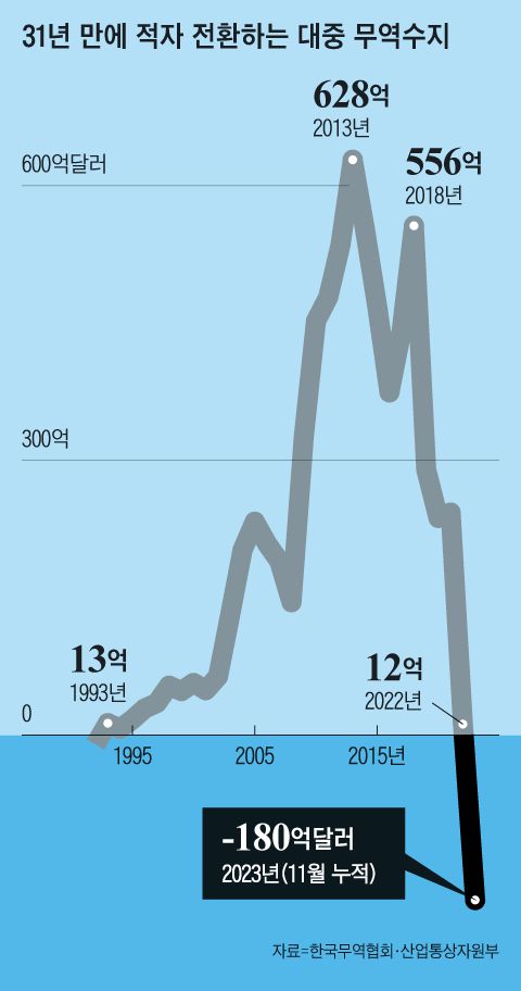 한국의 대중 무역은 1992년 양국 외교관계 수립 후 31년 만인 2023년 처음으로 적자 전환했다./그래픽=김현국