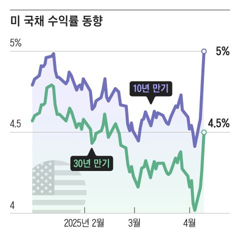 10년 만기, 30년 만기 미 재무부 발행 채권의 최근 수익률 동향. 미 언론은 안전자산인 미 국채에 대한 신뢰가 흔들리고 국채 수익률이 치솟자, 결국 트럼프가 시장에 굴복했다고 보도했다. /그래픽=조선디자인랩 이연주