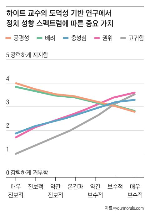 '충성'과 '권위' 기반의 경우 진보에선 아예 무시되는 개념이지만, 온건 보수에선 다른 가치보다 뒤처지고 강성 보수에선 다른 가치를 앞서는 것으로 나타난다. 보수가 분열하는 지점이다. /그래픽=조선디자인랩 김영재