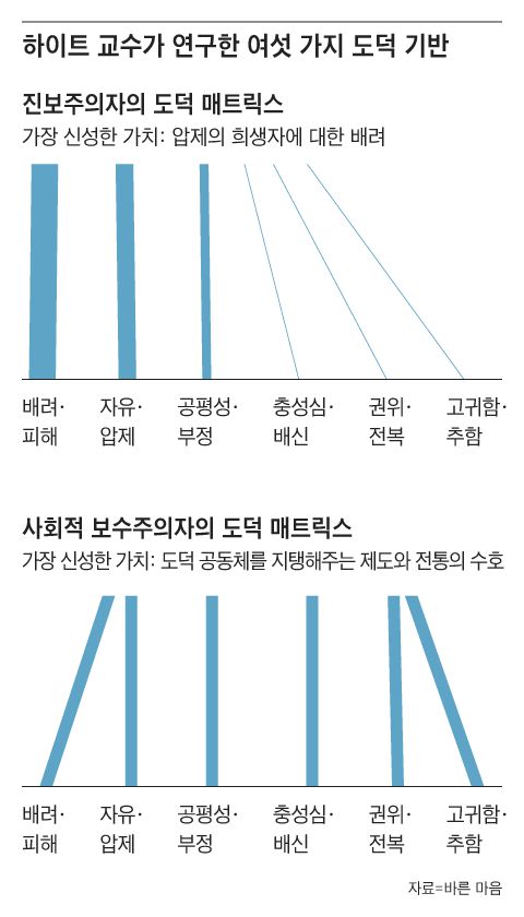 진보는 '배려' '자유' '공정' 세 가지 도덕 기반만 작동하는 반면, 보수는 이 세 가지에 더해 '충성' '권위' '고귀함'까지 6개의 도덕성 기반이 고르게 작동하는 것으로 나타났다. /그래픽=조선디자인랩 김영재