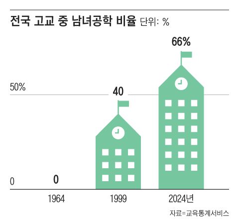 1960년대까지만 해도 한국의 고교는 남고와 여고 뿐이었다. 당시 여성의 중고등교육이 제한돼 고교 중 남고 비율이 75%에 달했다. 남녀공학은 1990년대 말 이후 본격 확대돼 현재 3곳중 2곳(66.3%)에 이른다. /그래픽=송윤혜 기자