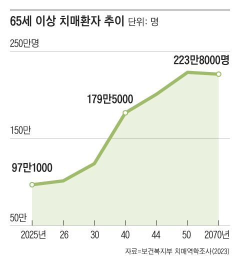 치매 환자 100만명 시대. 부모님이 치매에 걸려 간병을 해야 하거나 혹은 나도 치매에 걸리게 되는 건 아닌지 불안해하는 사람들이 많다./그래픽=조선디자인랩 김영재