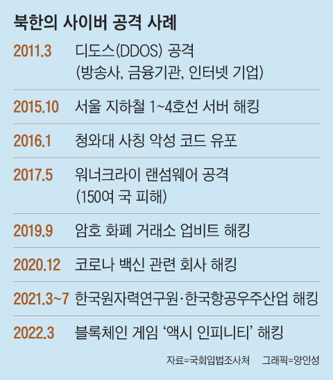 북한의 사이버 공격 사례