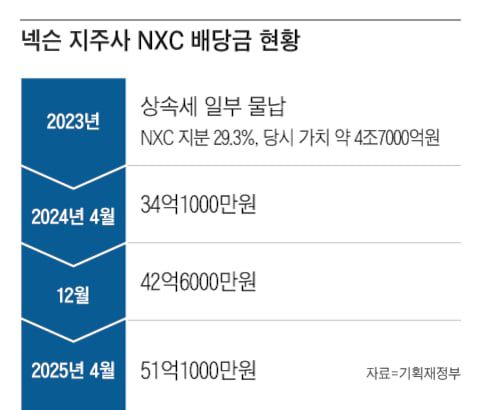 정부는 2년간 넥슨 지주사인 NXC로부터 총 127억8000만원의 배당금을 받았다./그래픽=조선디자인랩 이연주