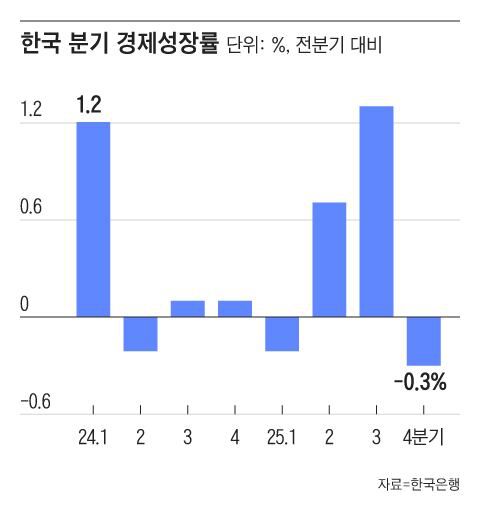 지난해 4분기 경제성장률은 마이너스 0.3%를 기록하며 3분기 만에 마이너스로 전환했다. 2022년 4분기 이후 가장 큰 감소 폭이다. /그래픽=조선디자인랩 정다운