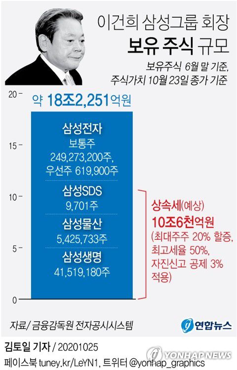 [그래픽] 이건희 삼성그룹 회장 보유 주식 규모