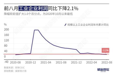 중국의 공업이익 추이[차이신 캡처 사진. 재판매 및 DB 금지]