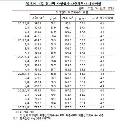 자영업자 다중채무자 대출 비중 등 추이 [한국은행·양경숙 의원실 제공.재판매 및 DB 금지]