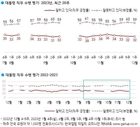 대통령 직무 수행 평가[한국갤럽 제공. 재판매 및 DB 금지]