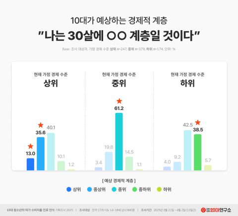 24일 대학내일20대연구소에서 발표한 '10대가 예상하는 30세의 본인 경제적 계층' 그래프. 대학내일20대연구소 홈페이지 캡처