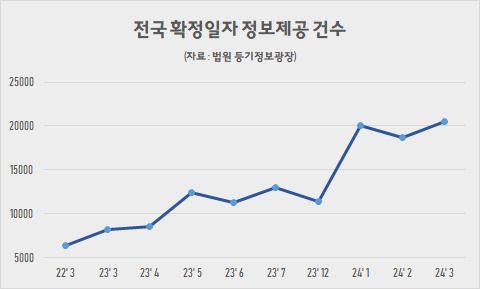 확정일자 열람건수는 지난 2022년까지만 해도 5000건~6000건대에 머물다가 지난해 5월(1만2401건) 1만건을 넘어섰다. 같은해 12월 1만1376건을 기록한 후 올해 1월 2만79건으로 급증했다. 지난해부터 확정일자 열람건수가 지속적인 증가세를 보인 건 서울 강서·관악구, 인천 미추홀구, 경기 수원시·화성시, 부산, 대전 등 피해 규모가 큰 전세사기가 전국적으로 발생하며 임차인들의 우려가 커진 영향으로 분석된다.