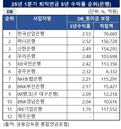 2025년 1분기 확정급여형 퇴직연금 5년 수익률 순위(단위: %, 억원) / 자료=금융감독원 통합연금포털