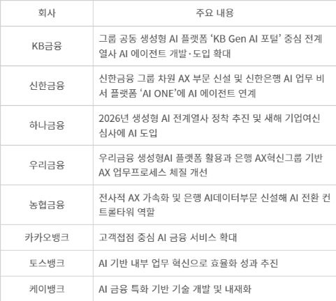 금융권 AX 추진 현황 - 자료 각사