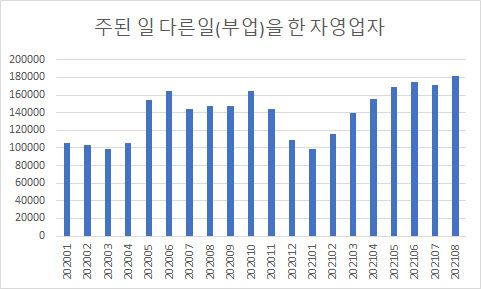 주된 일 외 다른일(부업)을 한 자영업자 추이. (자료=통계청)
