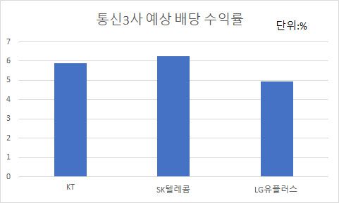 이날 종가 기준 올해 예상 배당수익률.(자료=마켓포인트, 에프앤가이드)