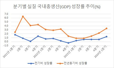 출처: 한국은행