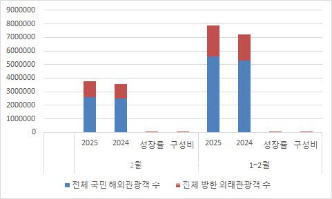 2025년 2월 한국관광통계