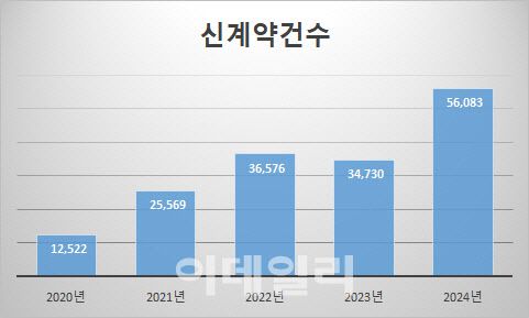 2020년~2024년 9개 손보사 골프보험 신계약건수 추이. (자료=손해보험협회·단위=건)